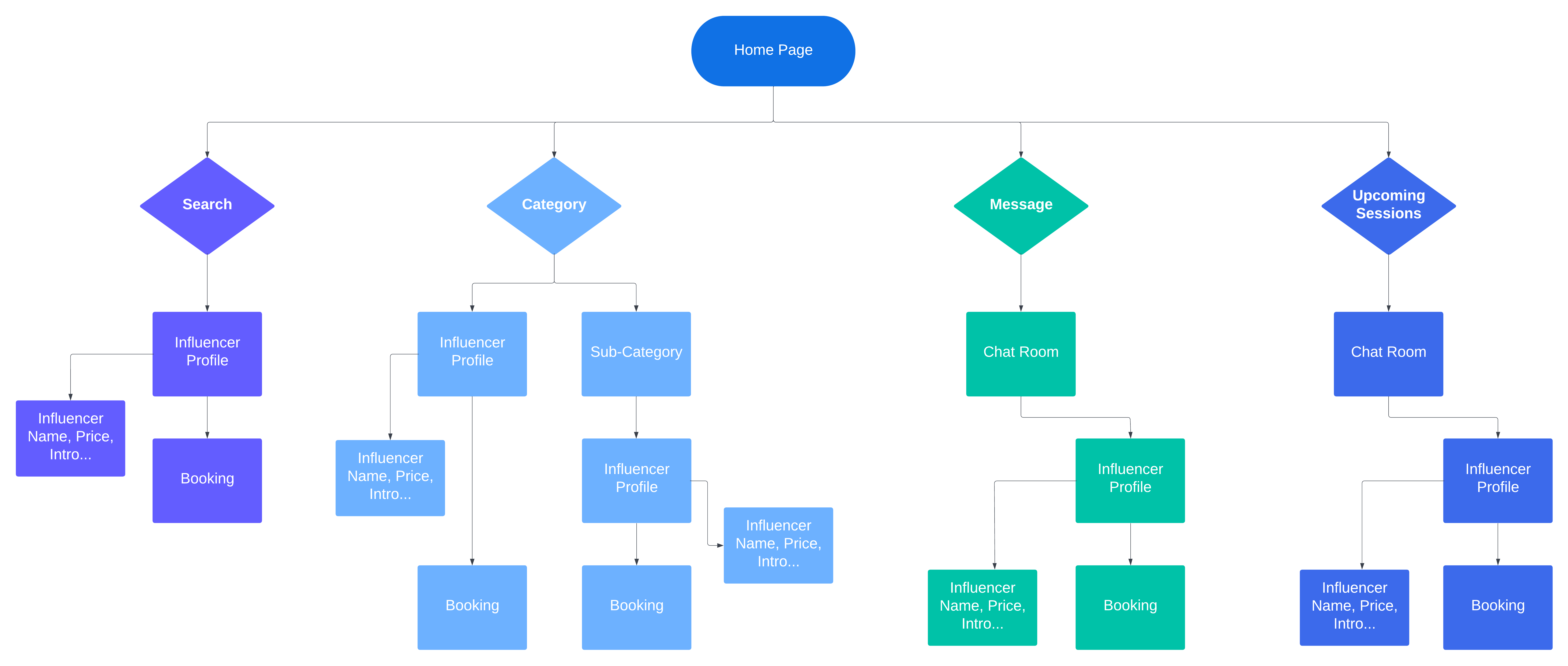 User Flow Map